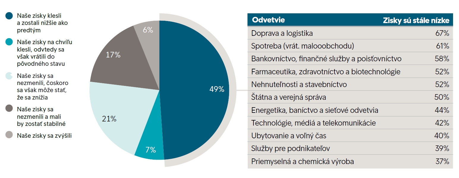Graf 1: Odpovede slovenských firiem na otázku:  Do akej miery, ak vôbec, boli mesačné ziskové marže vašej firmy ovplyvnené krízou Covid-19? V tabuľke napravo vidno rozdelenie podnikov, ktorých príjem klesol, podľa odvetvia pôsobenia.