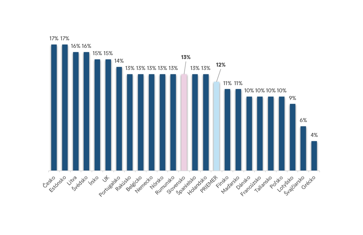 Graf 2: Porovnanie tých respondentov prieskumu, ktorí tvrdia,  že v priemere mesačne odkladajú viac ako 20% svojho príjmu.