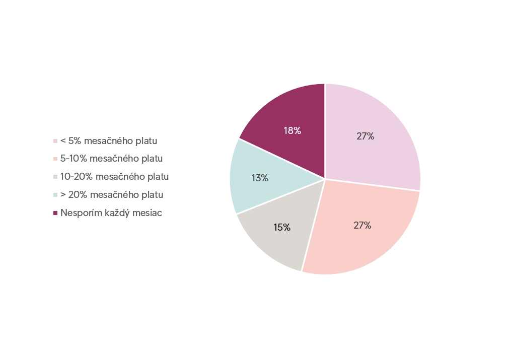 Graf 1: Odpovede respondentov prieskumu zo Slovenska na otázku: V priemere aké percento svojho platu sporíte každý mesiac?
