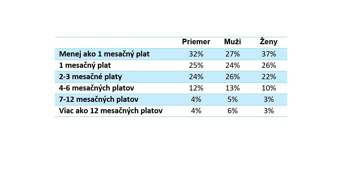 Tabuľka: Odpovede respondentov prieskumu zo Slovenska na otázku:  V prípade nečakaných udalostí (napr. oprava auta), koľko by ste dokázali zaplatiť  zo svojich úspor bez toho, aby ste sa zadlžili?