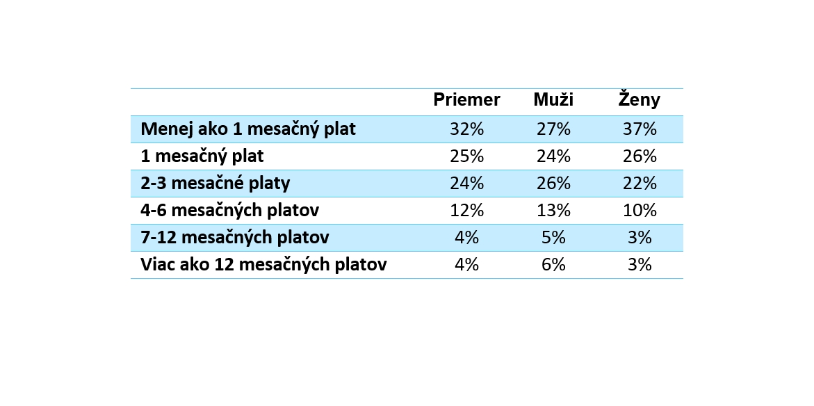 Tabuľka: Odpovede respondentov prieskumu zo Slovenska na otázku: V prípade nečakaných udalostí (napr. oprava auta), koľko by ste dokázali zaplatiť zo svojich úspor bez toho, aby ste sa zadlžili?