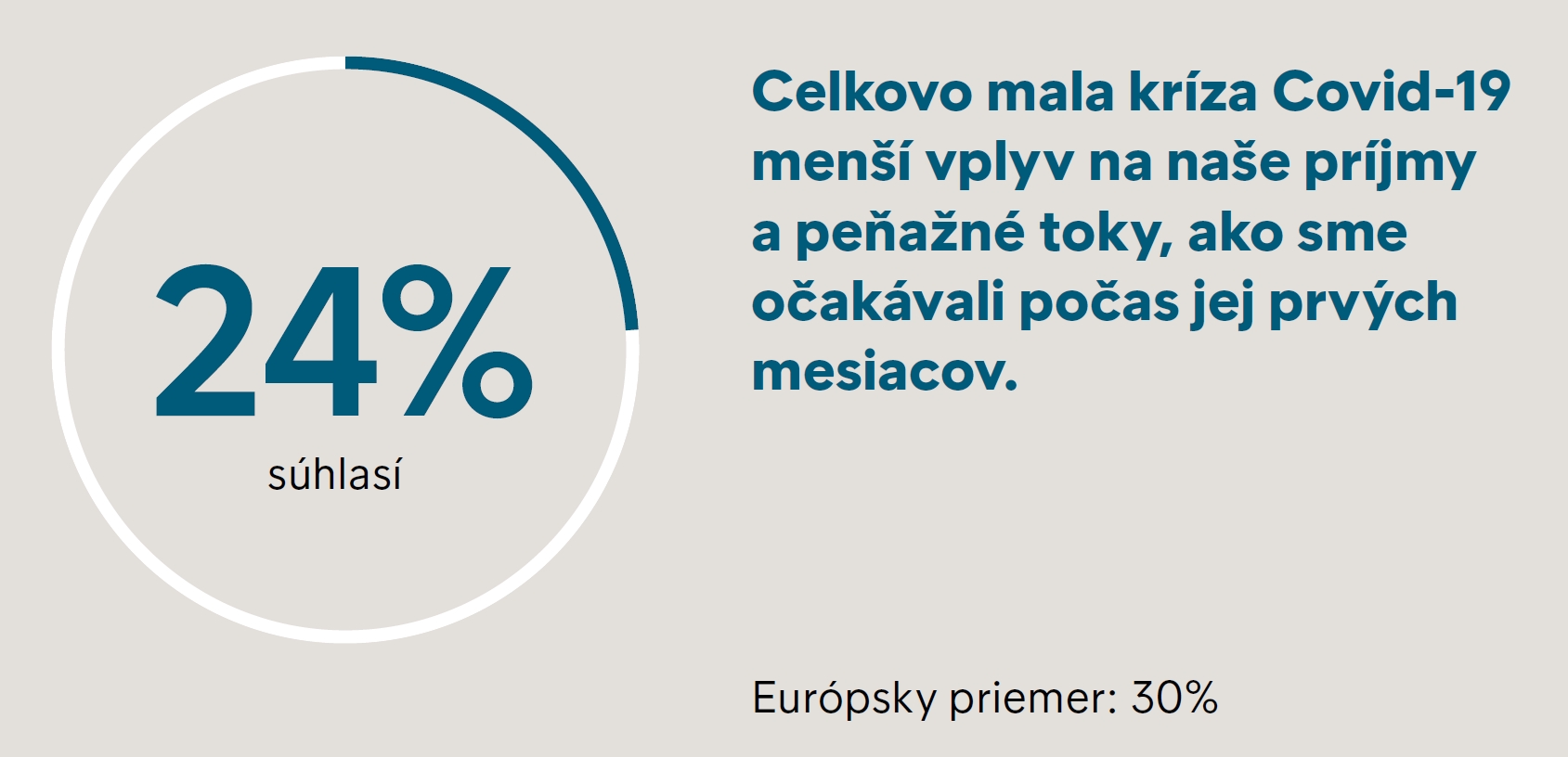 Požiadali sme slovenských respondentov o vyjadrenie súhlasu s nasledovnými tvrdeniami.
