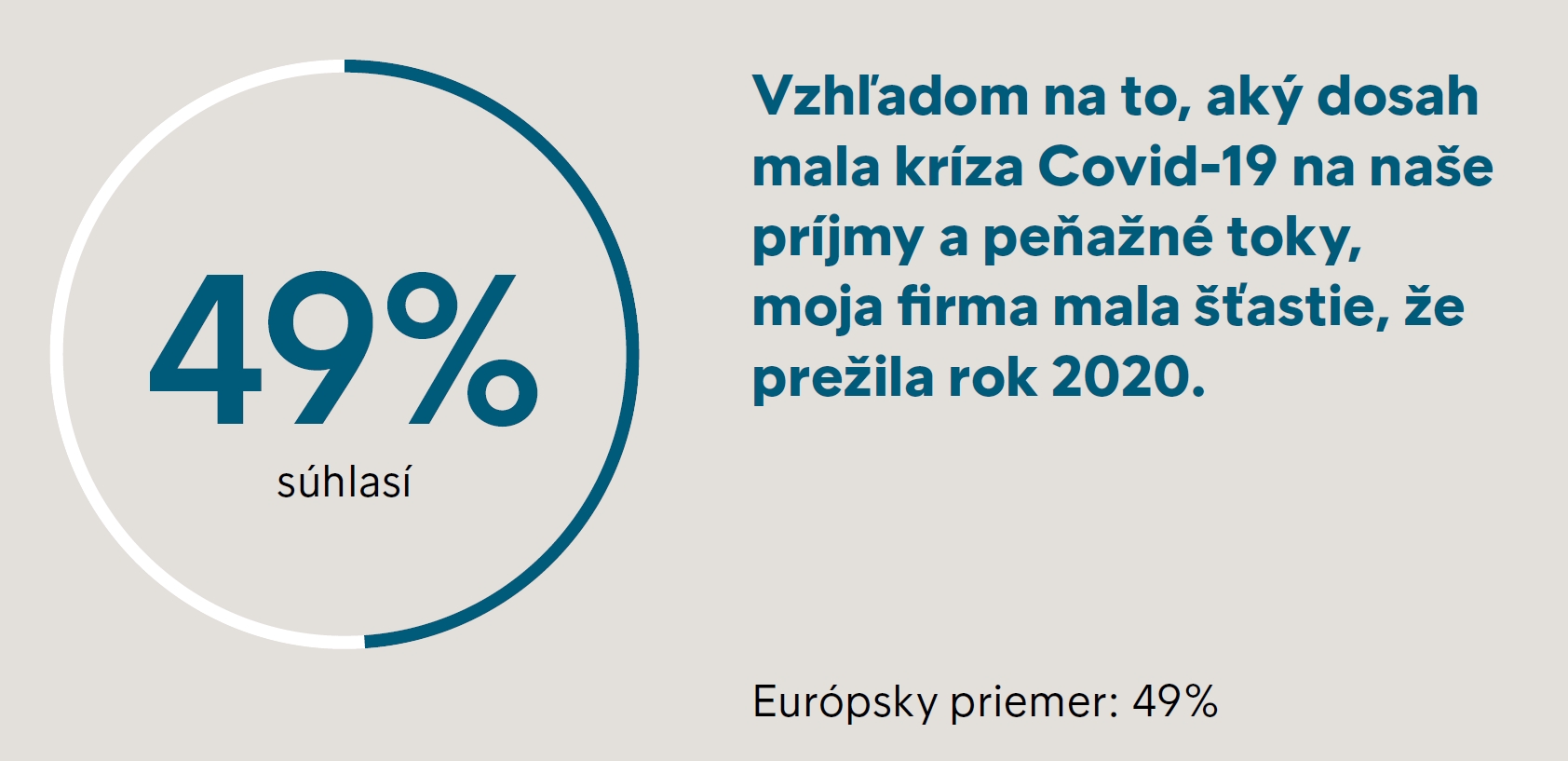 Obrázok 2: Požiadali sme slovenských respondentov o vyjadrenie súhlasu s nasledovnými tvrdeniami.