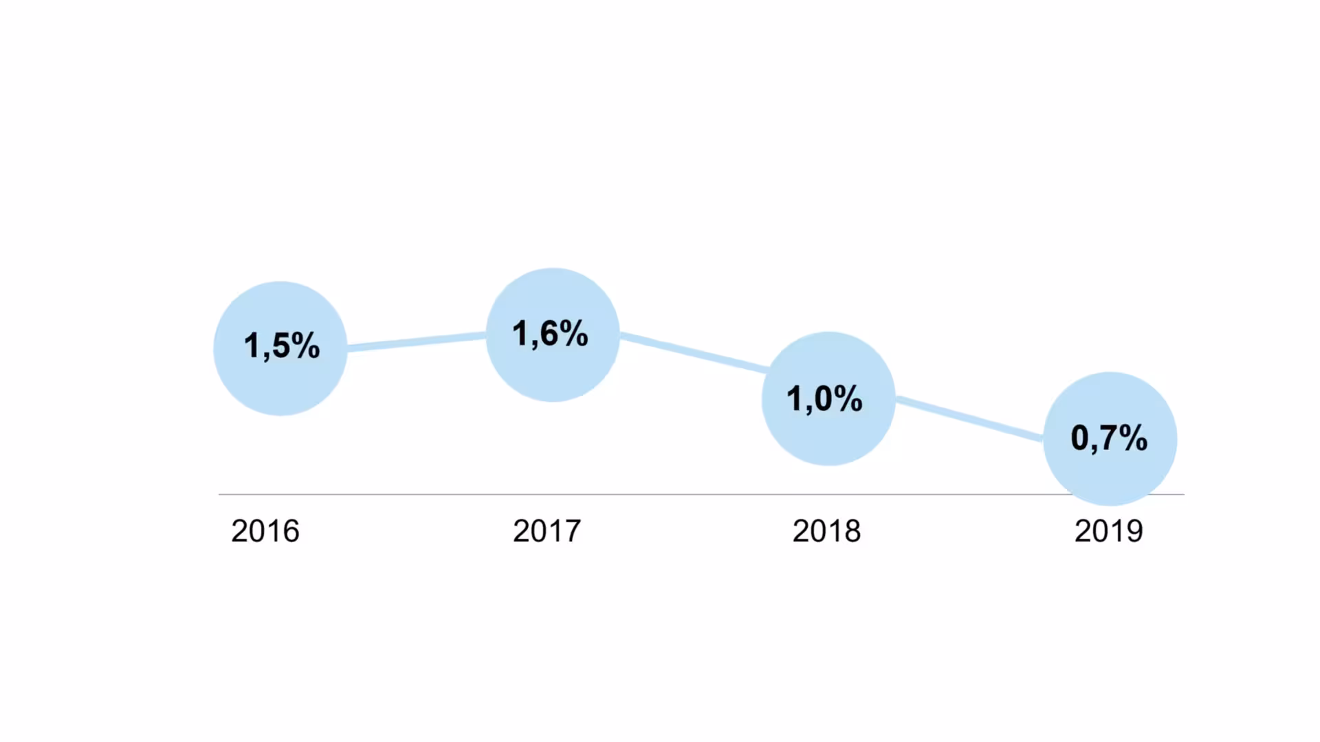 Intrum TS EPR2019 001 Vyvoj Odpisanych Pohladavok Svk