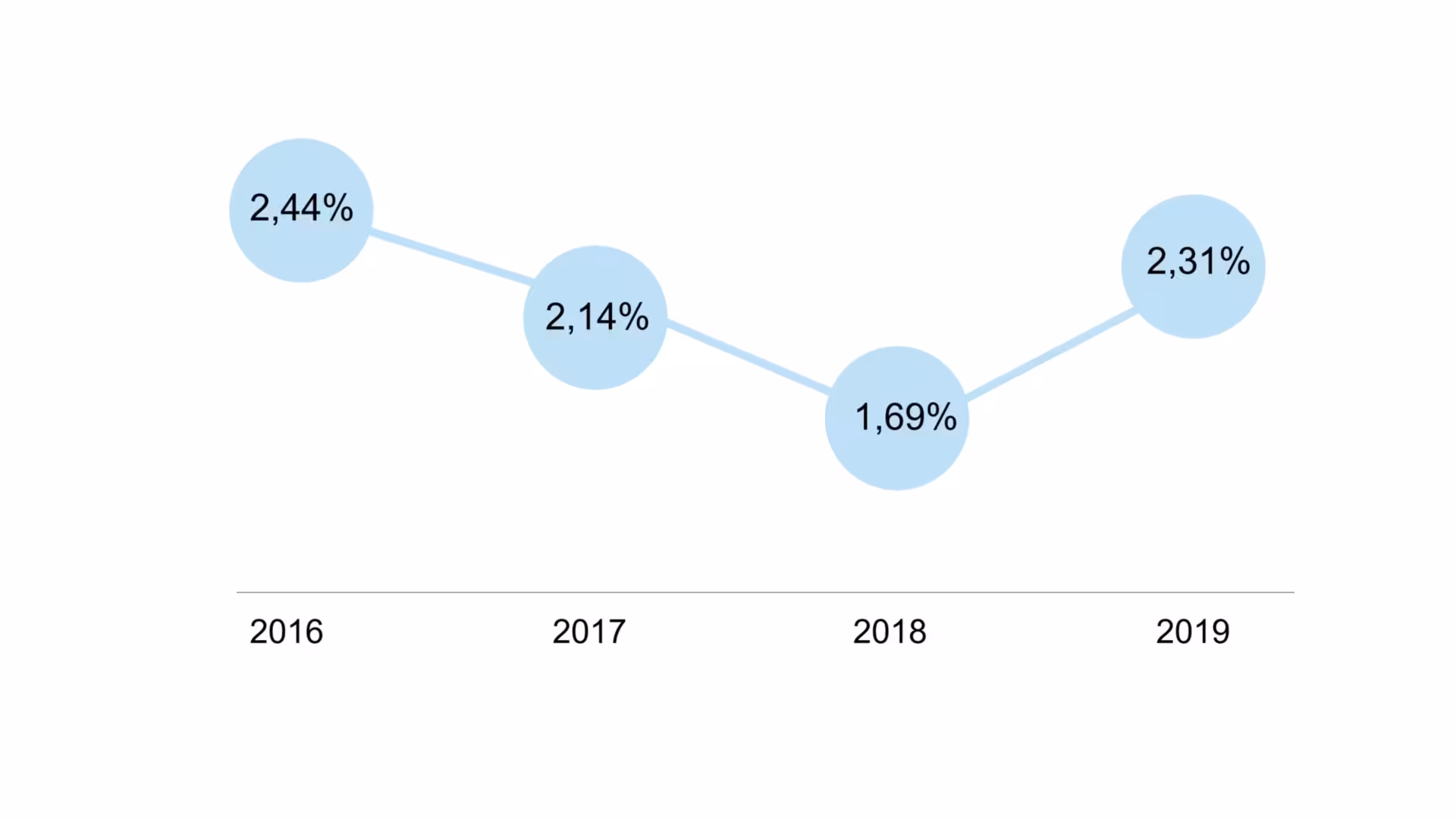 Intrum TS EPR2019 002 Vyvoj Odpisanych Pohladavok Eu